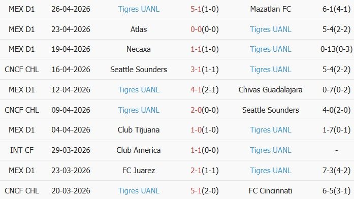 Soi kèo góc Nashville vs Tigres UANL, 07h30 ngày 29/04 - Ảnh 2