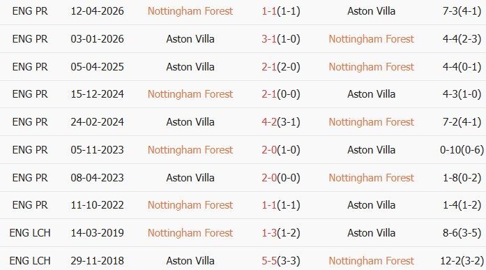 Soi kèo góc Nottingham Forest vs Aston Villa, 02h00 ngày 01/05 - Ảnh 3