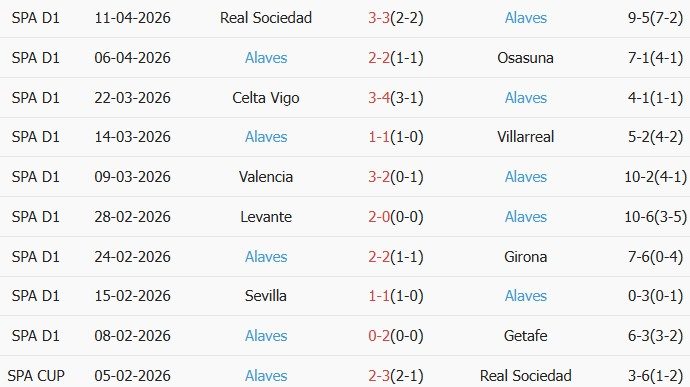 Soi kèo góc Real Madrid vs Alaves, 02h30 ngày 22/04 - Ảnh 2