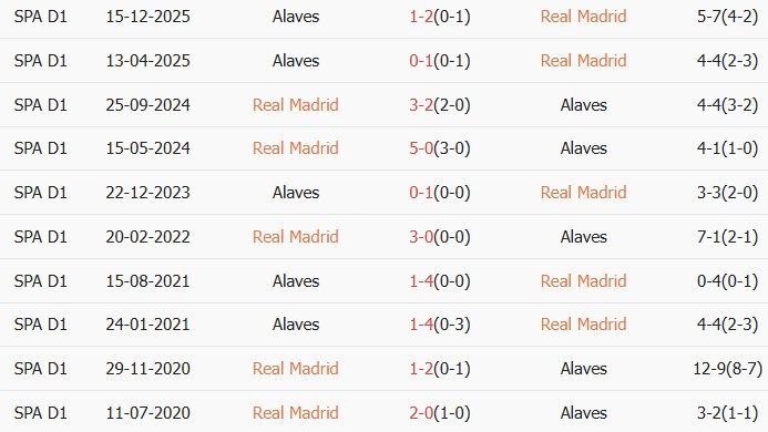 Soi kèo góc Real Madrid vs Alaves, 02h30 ngày 22/04 - Ảnh 3