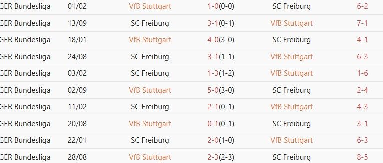 Soi kèo góc Stuttgart vs Freiburg, 01h45 ngày 24/04 - Ảnh 3