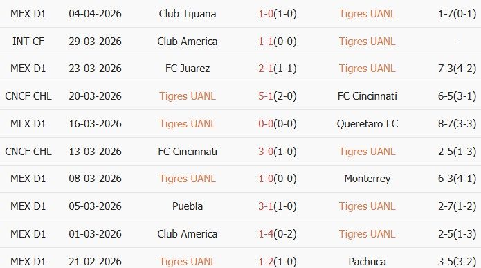 Soi kèo góc Tigres UANL vs Seattle Sounders, 08h00 ngày 09/04 - Ảnh 1