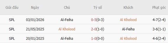 Soi kèo phạt góc Al-Kholood vs Al-Fayha, 00h00 ngày 01/05 - Ảnh 2