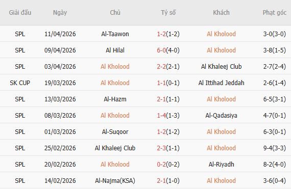 Soi kèo phạt góc Al-Kholood vs Al-Fayha, 00h00 ngày 01/05 - Ảnh 3