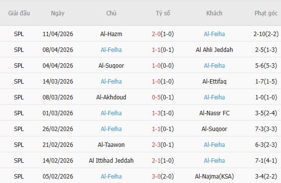 Soi kèo phạt góc Al-Kholood vs Al-Fayha, 00h00 ngày 01/05 - Ảnh 4