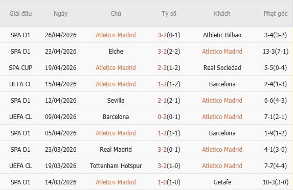 Soi kèo phạt góc Atletico Madrid vs Arsenal, 02h00 ngày 30/04 - Ảnh 3