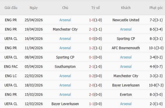 Soi kèo phạt góc Atletico Madrid vs Arsenal, 02h00 ngày 30/04 - Ảnh 4