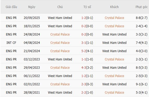 Soi kèo phạt góc Crystal Palace vs West Ham, 02h00 ngày 21/04 - Ảnh 2