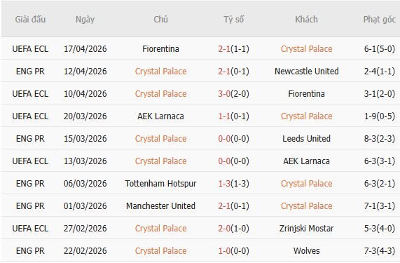 Soi kèo phạt góc Crystal Palace vs West Ham, 02h00 ngày 21/04 - Ảnh 3