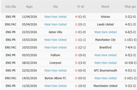 Soi kèo phạt góc Crystal Palace vs West Ham, 02h00 ngày 21/04 - Ảnh 4