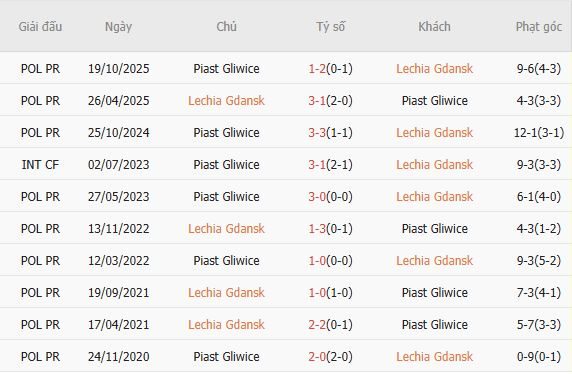 Soi kèo phạt góc Lechia Gdansk vs Piast Gliwice, 00h00 ngày 21/04 - Ảnh 2