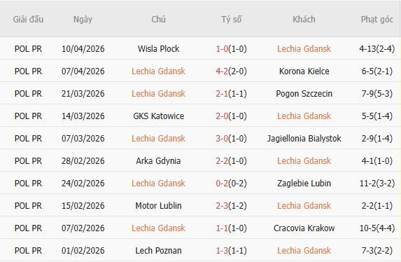 Soi kèo phạt góc Lechia Gdansk vs Piast Gliwice, 00h00 ngày 21/04 - Ảnh 3