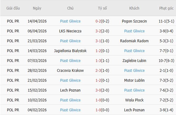 Soi kèo phạt góc Lechia Gdansk vs Piast Gliwice, 00h00 ngày 21/04 - Ảnh 4