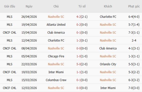 Soi kèo phạt góc Nashville vs Tigres, 07h30 ngày 29/04 - Ảnh 2