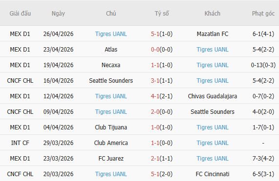 Soi kèo phạt góc Nashville vs Tigres, 07h30 ngày 29/04 - Ảnh 3