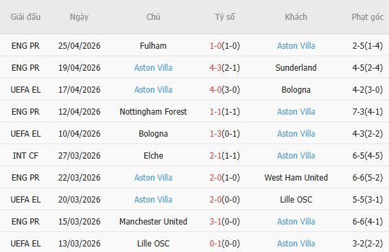 Soi kèo phạt góc Nottingham vs Aston Villa, 02h00 ngày 01/05 - Ảnh 4