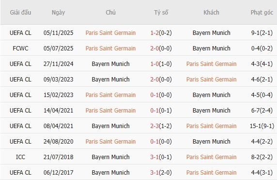 Soi kèo phạt góc PSG vs Bayern Munich, 02h00 ngày 29/04 - Ảnh 2