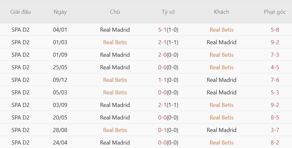 Soi kèo phạt góc Real Betis vs Real Madrid, 02h00 ngày 25/04 - Ảnh 2