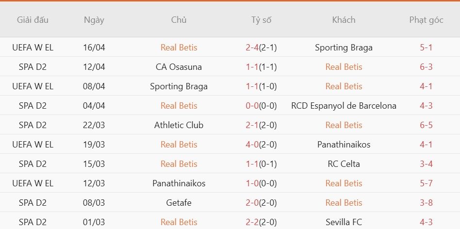 Soi kèo phạt góc Real Betis vs Real Madrid, 02h00 ngày 25/04 - Ảnh 3