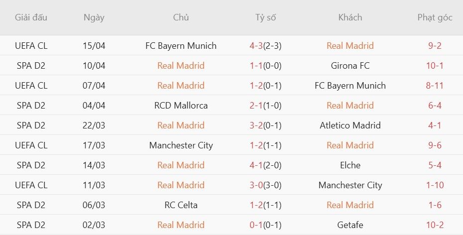 Soi kèo phạt góc Real Betis vs Real Madrid, 02h00 ngày 25/04 - Ảnh 4