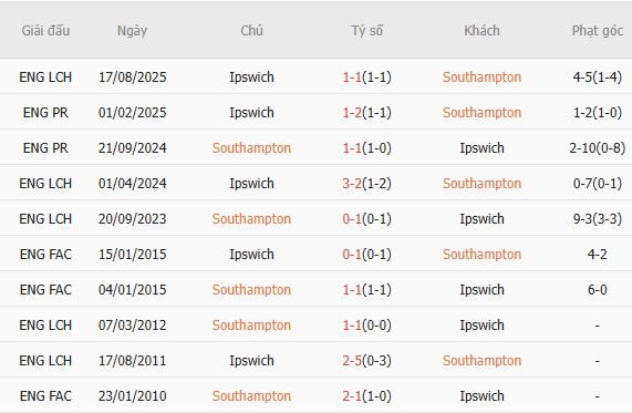 Soi kèo phạt góc Southampton vs Ipswich, 01h45 ngày 29/04 - Ảnh 2