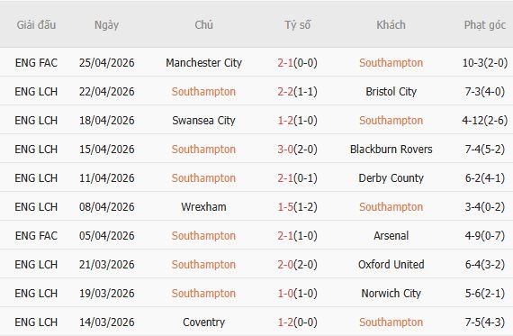 Soi kèo phạt góc Southampton vs Ipswich, 01h45 ngày 29/04 - Ảnh 3