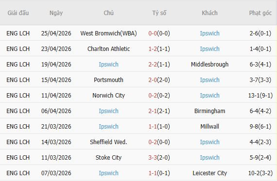Soi kèo phạt góc Southampton vs Ipswich, 01h45 ngày 29/04 - Ảnh 4