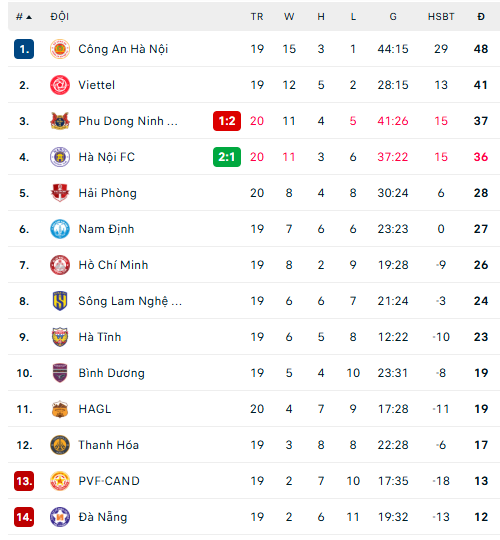 Kết quả V-League vòng 17 mới nhất: Thanh Hóa thắng đậm - Ảnh 1.