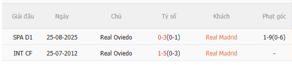 Nhận định Real Madrid vs Oviedo (2h30 ngày 155) Chờ Los Blancos trở lại 5 Nhận định Real Madrid vs Oviedo (2h30 ngày 155) Chờ Los Blancos trở lại 5