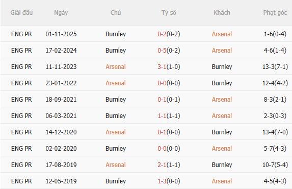 Nhận định Arsenal vs Burnley (2h00 ngày 195) Bước chân đến thiên đường 5 Nhận định Arsenal vs Burnley (2h00 ngày 195) Bước chân đến thiên đường 5