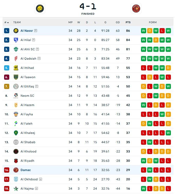 Ronaldo lập cú đúp, lần đầu tiên vô địch Saudi Pro League - Ảnh 5.