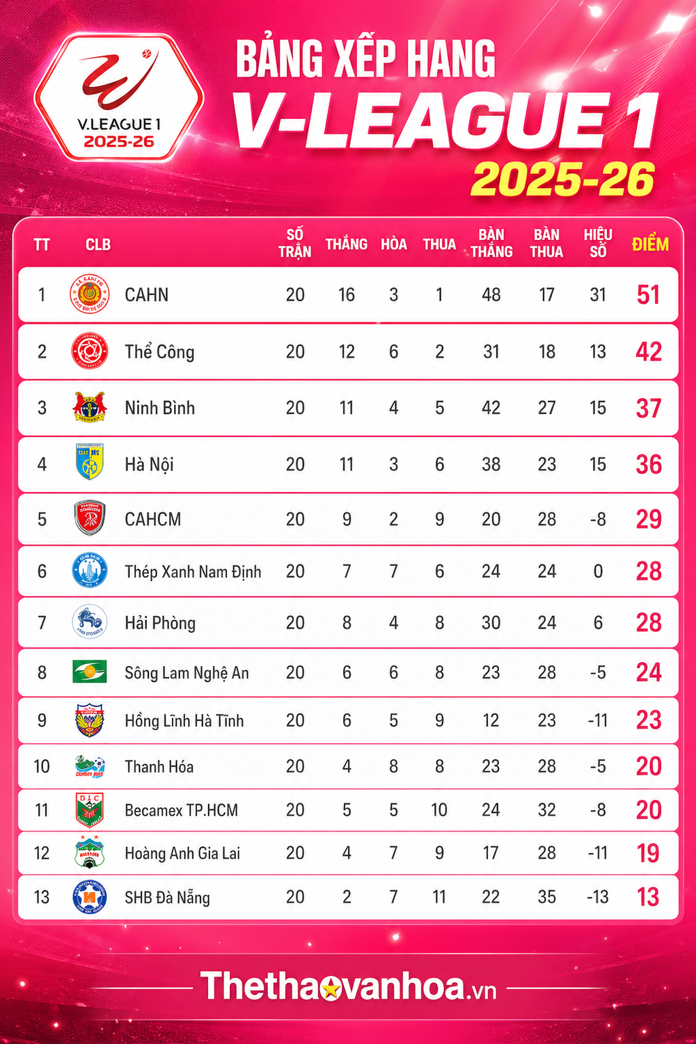 Bảng xếp hạng V-League vòng 20 mới nhất - Ảnh 1.