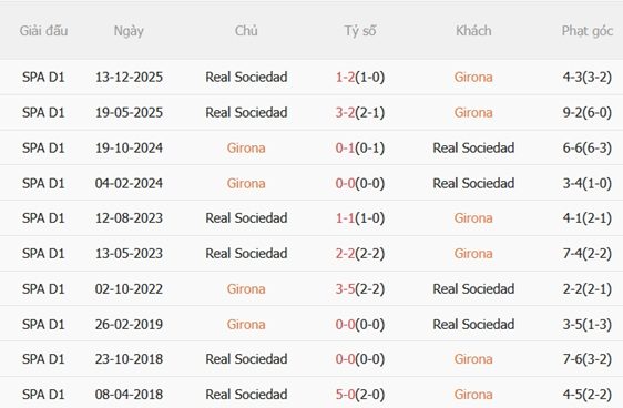 Nhận định Girona vs Real Sociedad 01h00 ngày 155 (La Liga 202526) 3 Nhận định Girona vs Real Sociedad 01h00 ngày 155 (La Liga 202526) 3