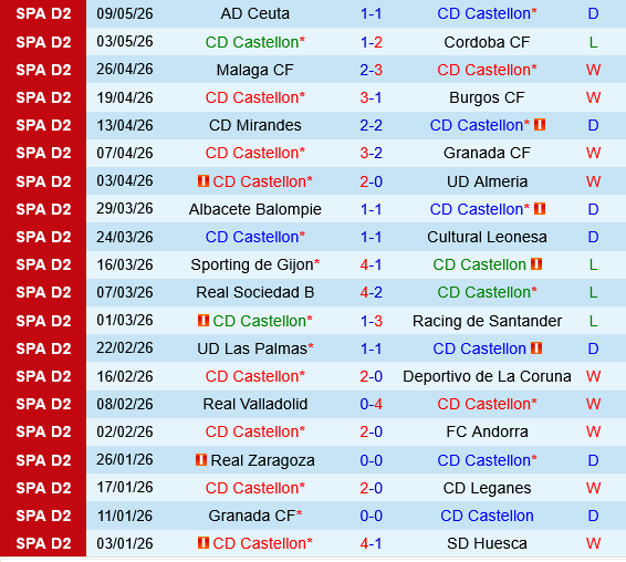 Castellon vs Cadiz