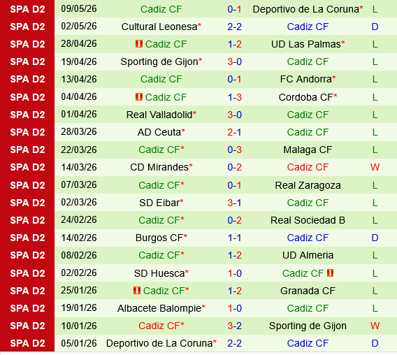 Castellon vs Cadiz