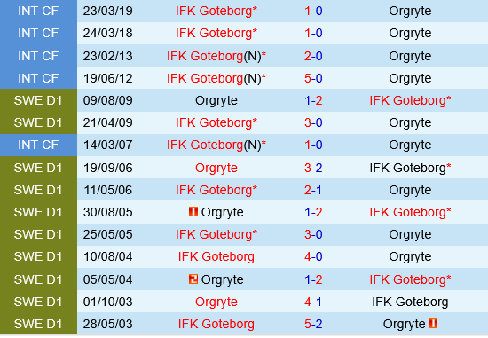 Orgryte vs IFK Goteborg Orgryte vs IFK Goteborg
