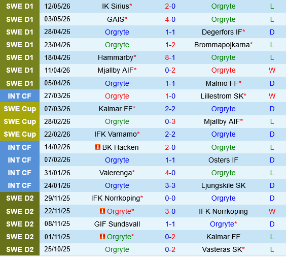 Orgryte vs IFK Goteborg Orgryte vs IFK Goteborg