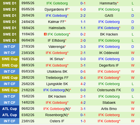 Orgryte vs IFK Goteborg Orgryte vs IFK Goteborg