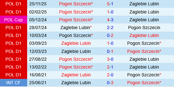 Zaglebie Lubin vs Pogon Szczecin