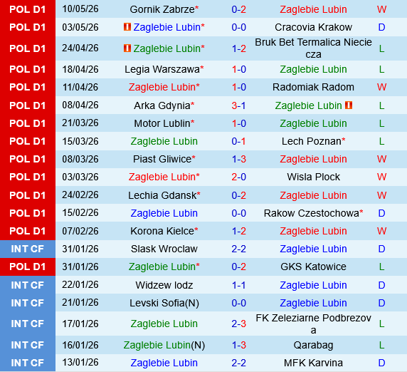 Zaglebie Lubin vs Pogon Szczecin