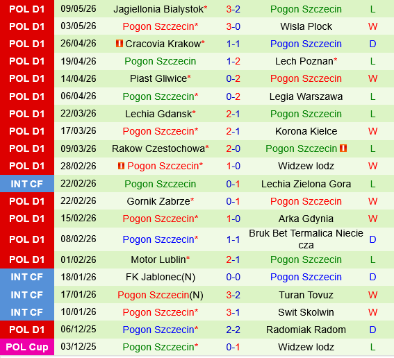 Zaglebie Lubin vs Pogon Szczecin
