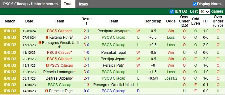 Nhận định dự đoán Persekat Tegal vs PSCS Cilacap, lúc 15h00 ngày 17/1/2024 - Ảnh 2