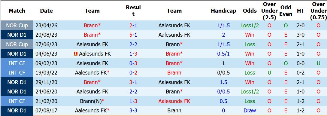 nhan-dinh-soi-keo-aalesunds-vs-brann-01h00-ngay-21-5-hoi-sinh-manh-me_444010 Nhận định, soi kèo Aalesunds vs Brann, 01h00 ngày 21/5: Hồi sinh mạnh mẽ - Ảnh 4