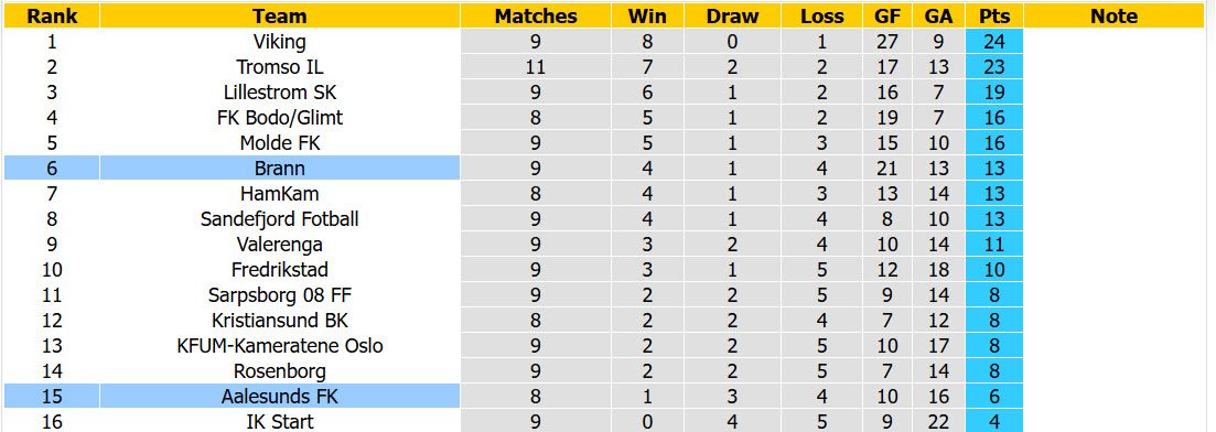 nhan-dinh-soi-keo-aalesunds-vs-brann-01h00-ngay-21-5-hoi-sinh-manh-me_444011 Nhận định, soi kèo Aalesunds vs Brann, 01h00 ngày 21/5: Hồi sinh mạnh mẽ - Ảnh 5