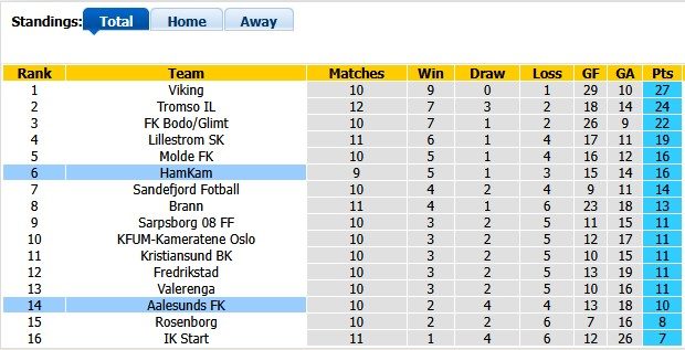 nhan-dinh-soi-keo-aalesunds-vs-hamkam-0h00-ngay-30-5-thua-thang-xong-len_445142 Nhận định, soi kèo Aalesunds vs HamKam, 0h00 ngày 30/5: Thừa thắng xông lên - Ảnh 4