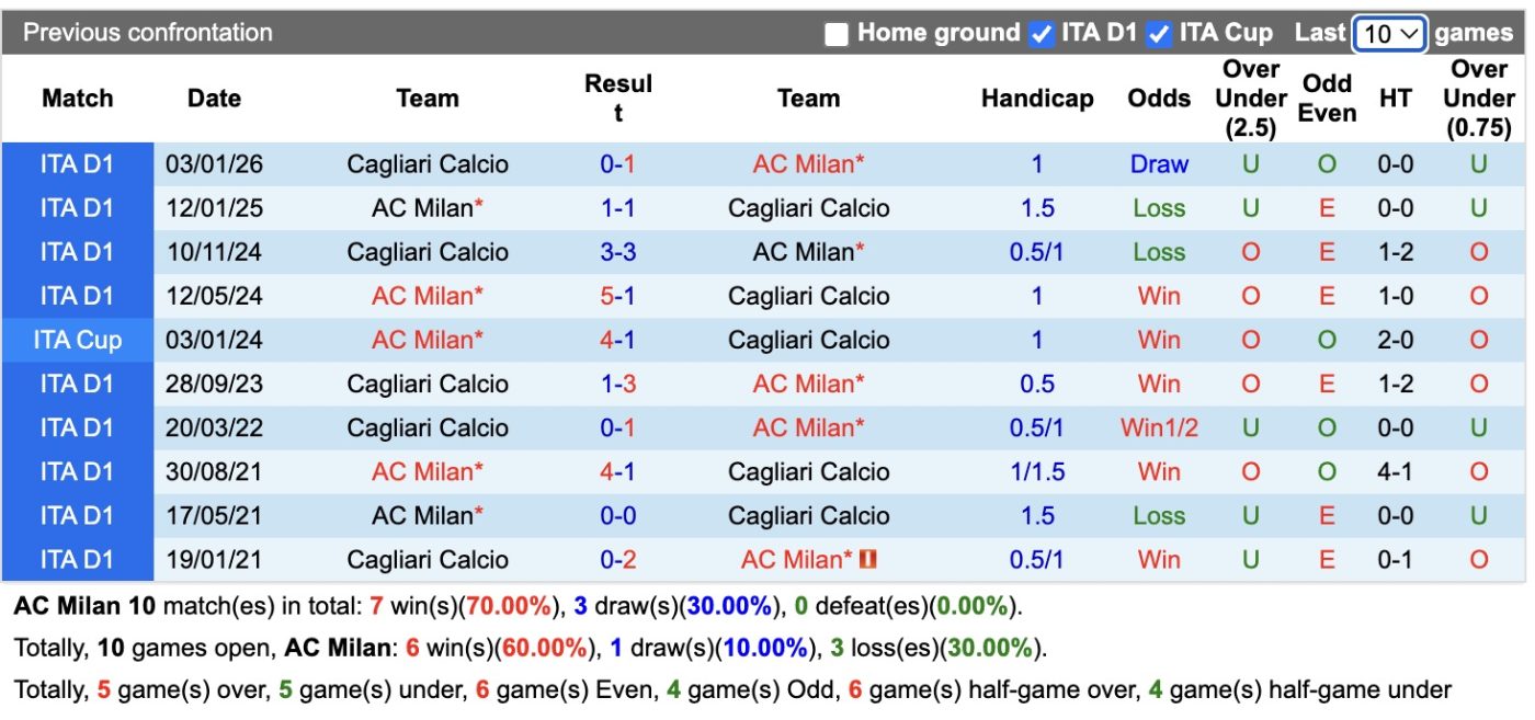 Nhận định, soi kèo AC Milan vs Cagliari, 1h45 ngày 25/5: Khó cho chủ nhà - Ảnh 3