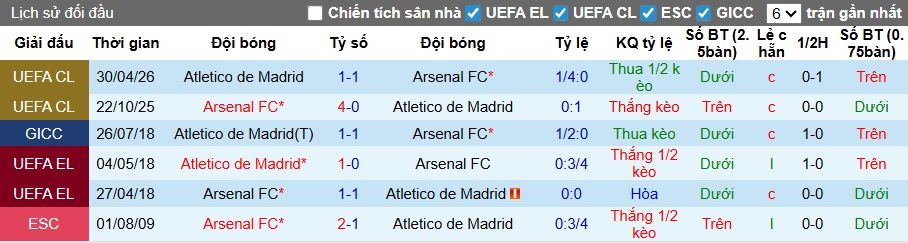 Nhận định, soi kèo Arsenal vs Atletico Madrid, 02h00 ngày 6/5: Không thể phân thắng bại - Ảnh 1
