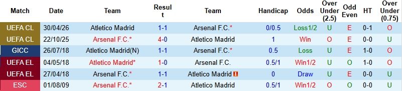 Nhận định, Soi kèo Arsenal vs Atletico Madrid 2h00 ngày 6/5: Emirates mở hội - Ảnh 2