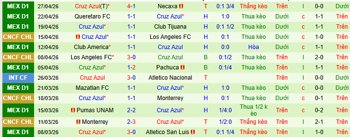 Nhận định, Soi kèo Atlas vs Cruz Azul 10h15 ngày 3/5: Chuyến đi khó khăn - Ảnh 2