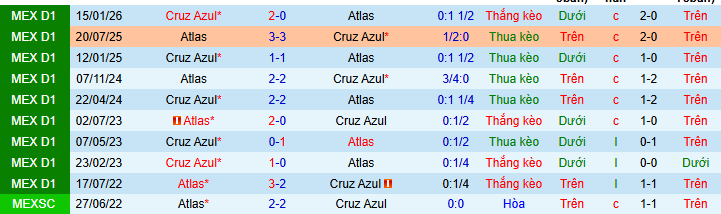 Nhận định, Soi kèo Atlas vs Cruz Azul 10h15 ngày 3/5: Chuyến đi khó khăn - Ảnh 3